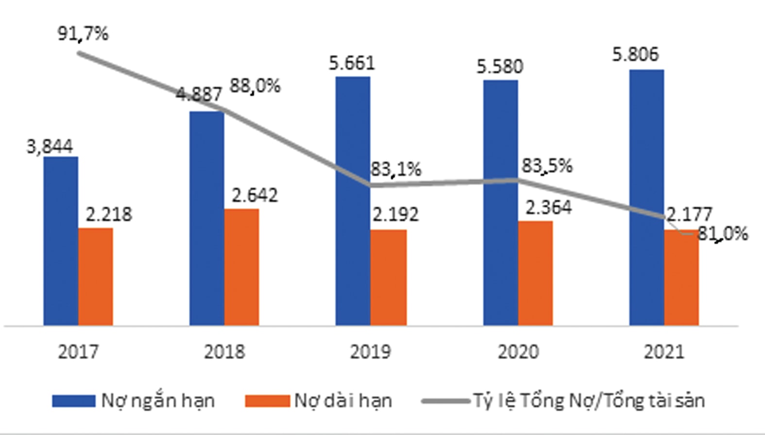 p/Cơ cấu nợ của PSH thiếu bền vững.