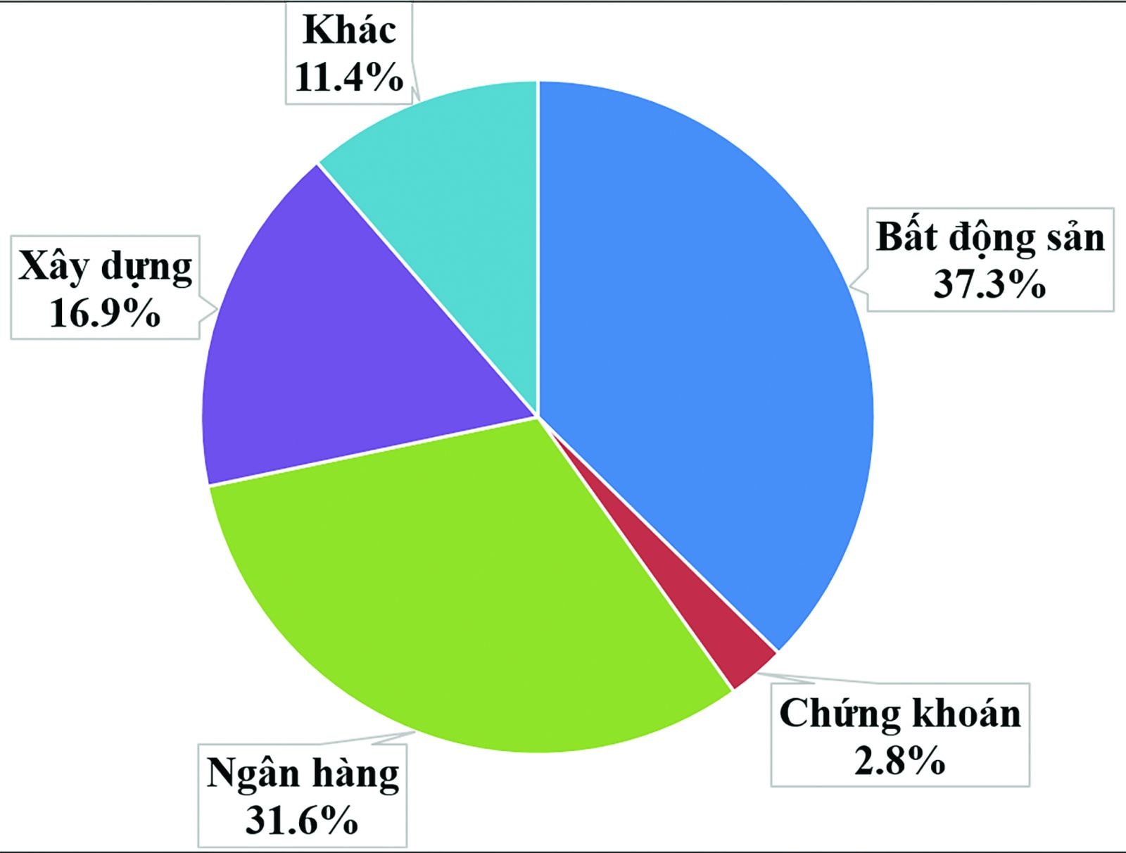 p/Cơ cấu phát hành trái phiếu doanh nghiệp 4 tháng đầu năm 2022. Nguồn: VBMA. 