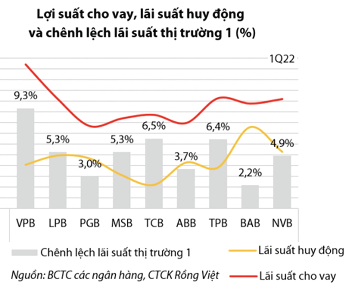  Lãi suất huy động và cho vay của một số ngân hàng.