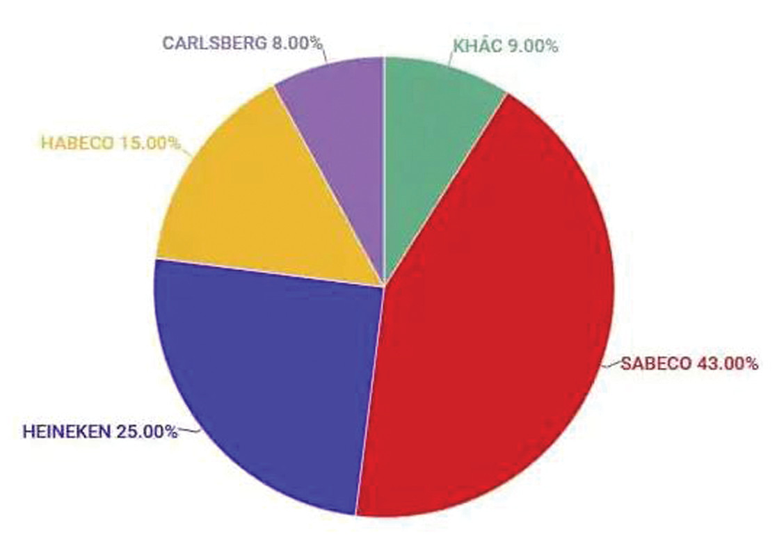  SABECO đang dẫn đầu thị phần bia Việt Nam.