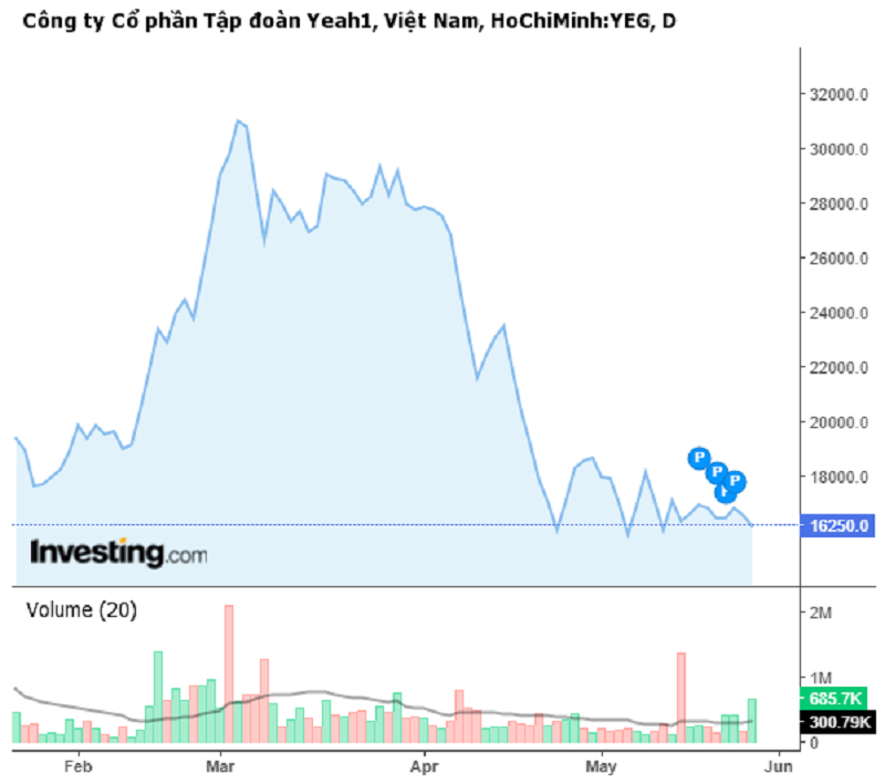 cổ phiếu YEG đã từng là “ngôi sao sáng chói” trên thị trường chứng khoán Việt Nam.