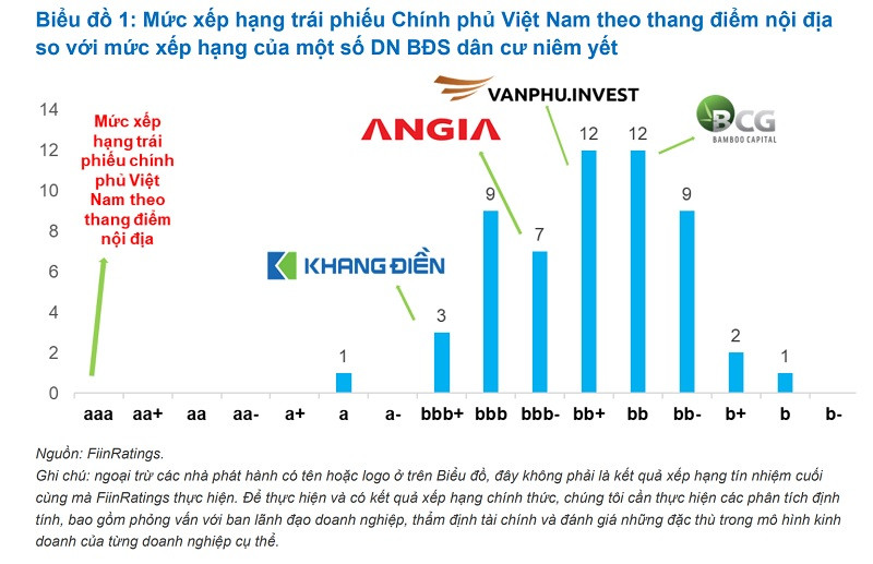 Mức BB+ của S&P khác với mức BB+ theo thang điểm nội địa của FiinRatings đang áp dụng tại Việt Nam