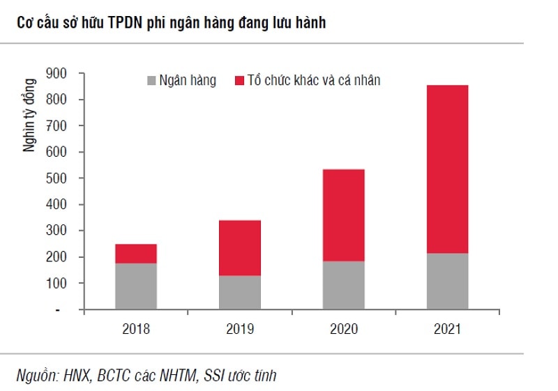 (Nguồn thống kê: SSI Research)