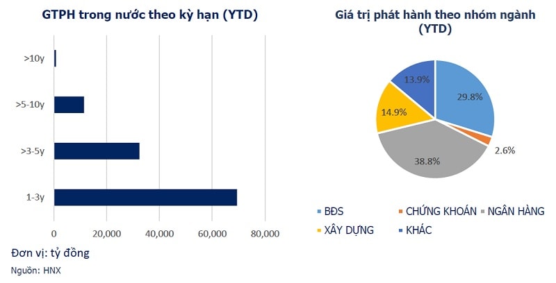 Dữ liệu phát hành trái phiếu doanh nghiệp tháng 5 (VBMA)