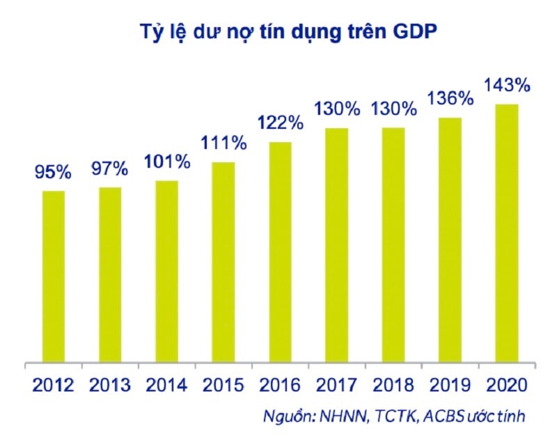 Tỷ lệ dư nợ tín dụng