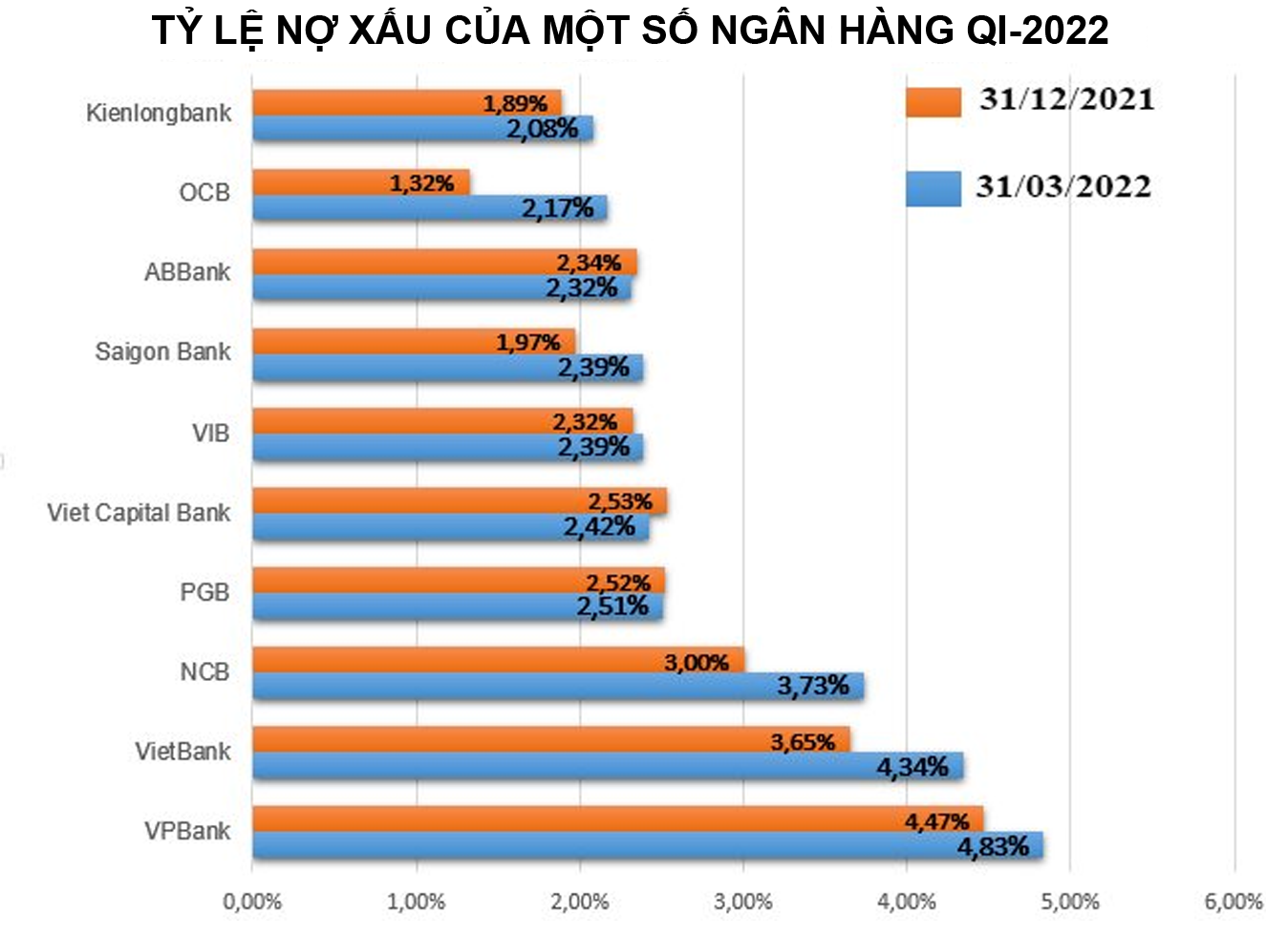  Tỷ lệ nợ xấu của nhiều ngân hàng có xu hướng tăng mạnh.