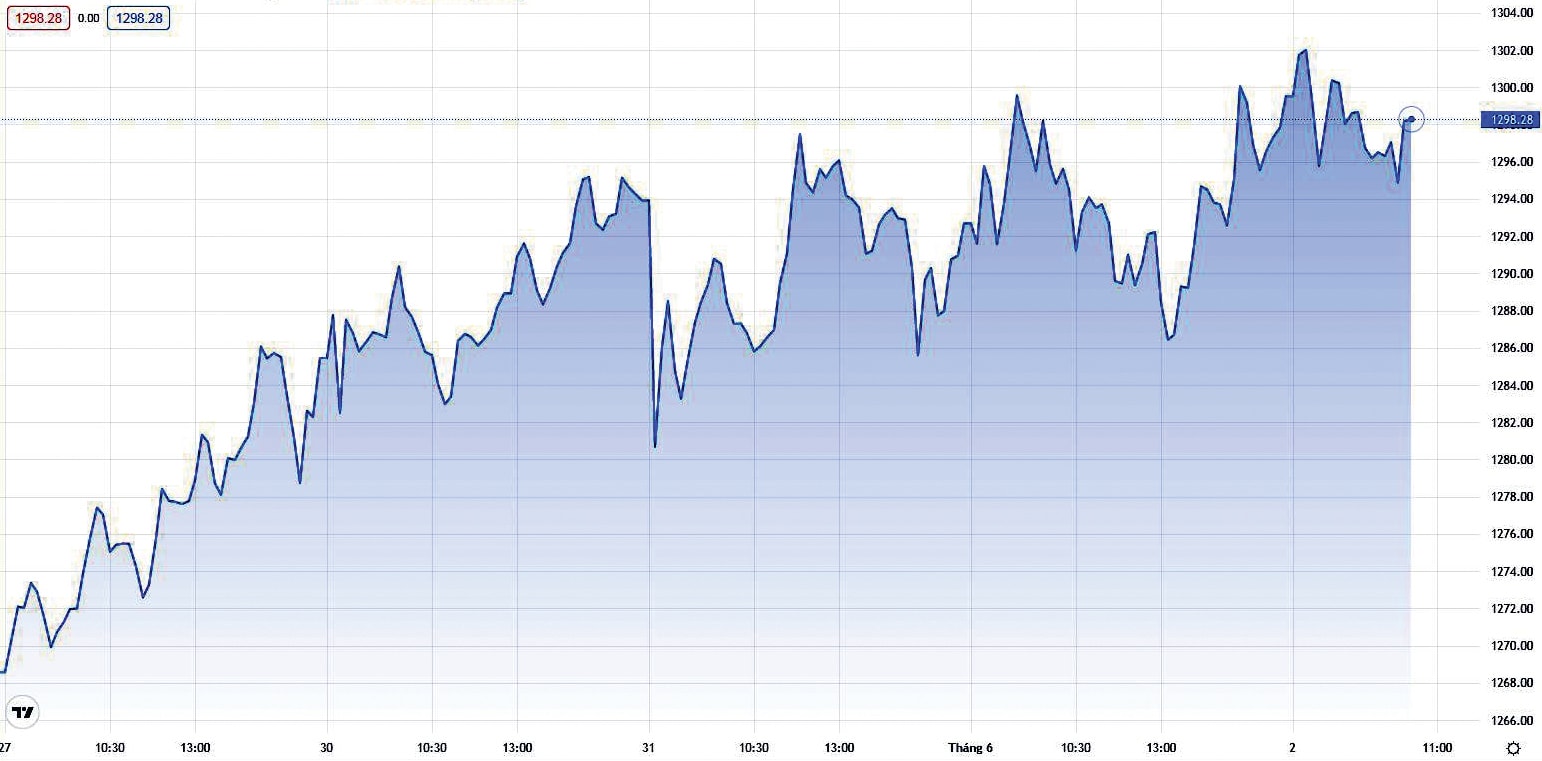  VN-Index đã tiến lên vùng 1.300 điểm vào đầu tháng 6. (Biểu đồ: Diễn biến VN-index từ 27/5 đến 2-6/2022)