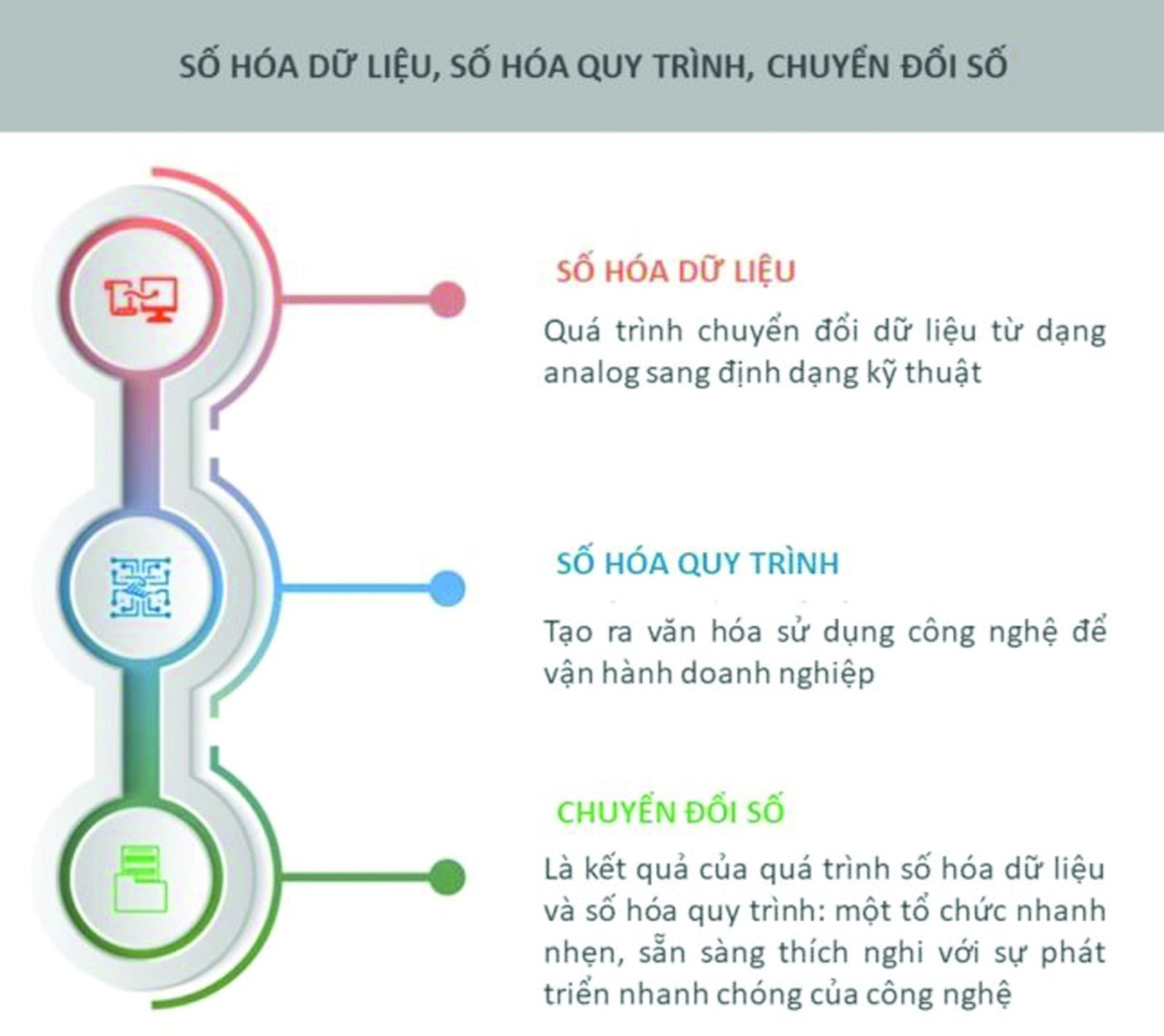  3 bước nối tiếp nhau trong quá trình chuyển đổi số.