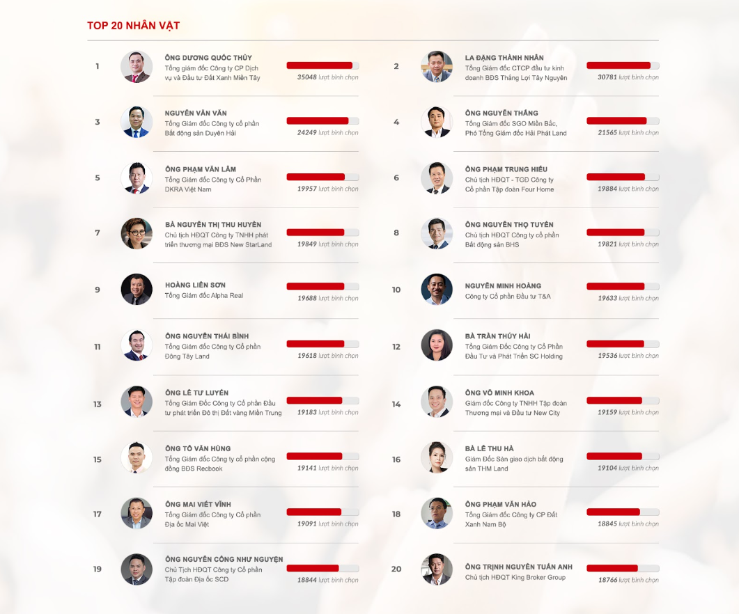Top 20 Nhân vật truyền cảm hứng bất động sản 