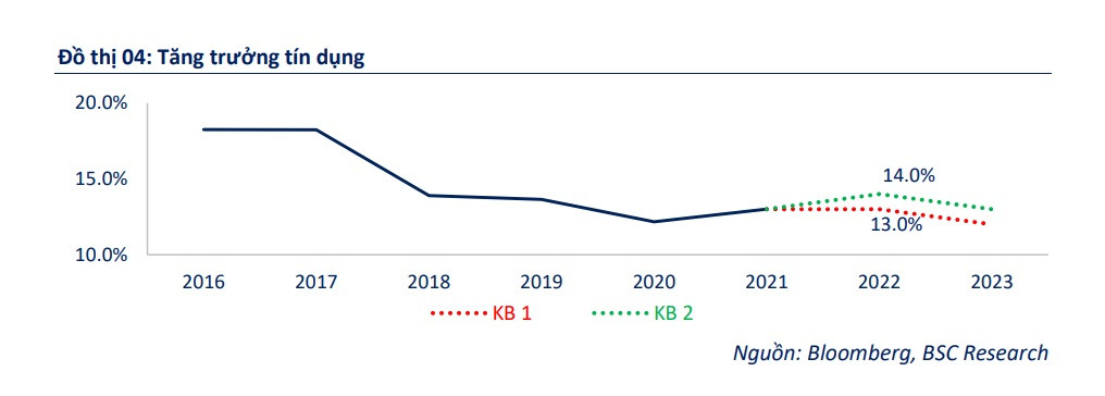 Kịch bản tăng trưởng tín dụng 2022 (nguồn: BSC)