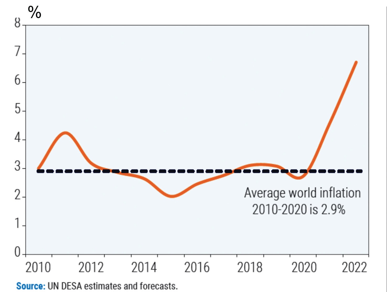  Lạm phát trung bình trên thế giới giai đoạn 2010- 2022.