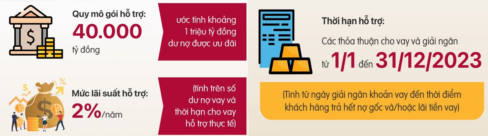  Thời hạn hỗ trợ của gói hỗ trợ 2% theo Nghị định 31/2022/NĐ-CPkhá ngắn, đặc biệt là lĩnh vực đầu tư nhà ở, doanh nghiệp chưa kịp xong thủ tục dự án và trình ngân hàng vay vốn thì chính sách đã hết hiệu lực.