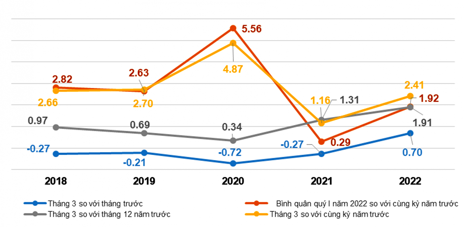  Tốc độ tăng/giảm CPI tháng 3 và quý I các năm giai đoạn 2018-2022 (%)