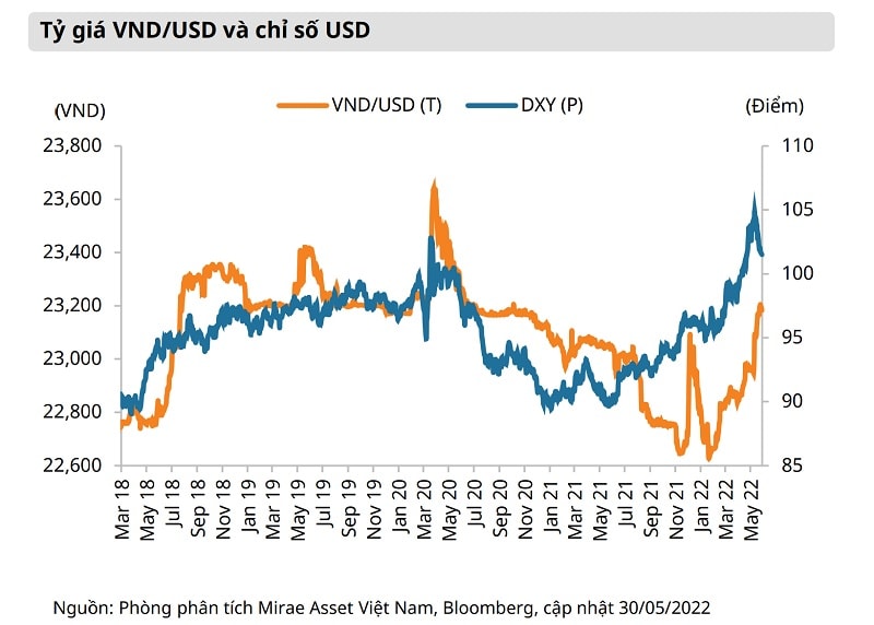 Diễn biễn tỷ giá VND/USD và chỉ số USD 