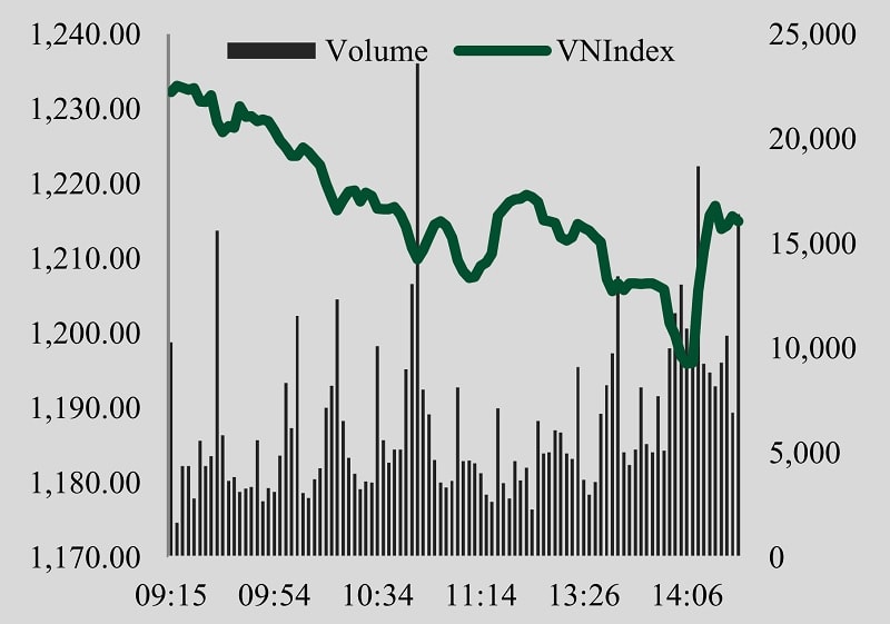 Diễn biến VN-Index phiên 15/6 (nguồn: VCBS)