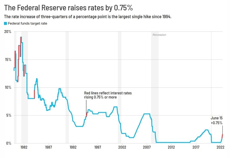 Diễn biến các đợt tăng lãi suất của Fed 