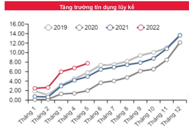 Tín dụng tăng 8,15%, NHNN khẳng định nhiều ngân hàng vẫn còn 