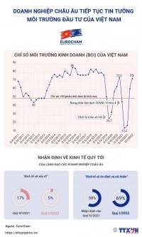 Doanh nghiệp Châu Âu lạc quan về môi trường kinh doanh Việt Nam