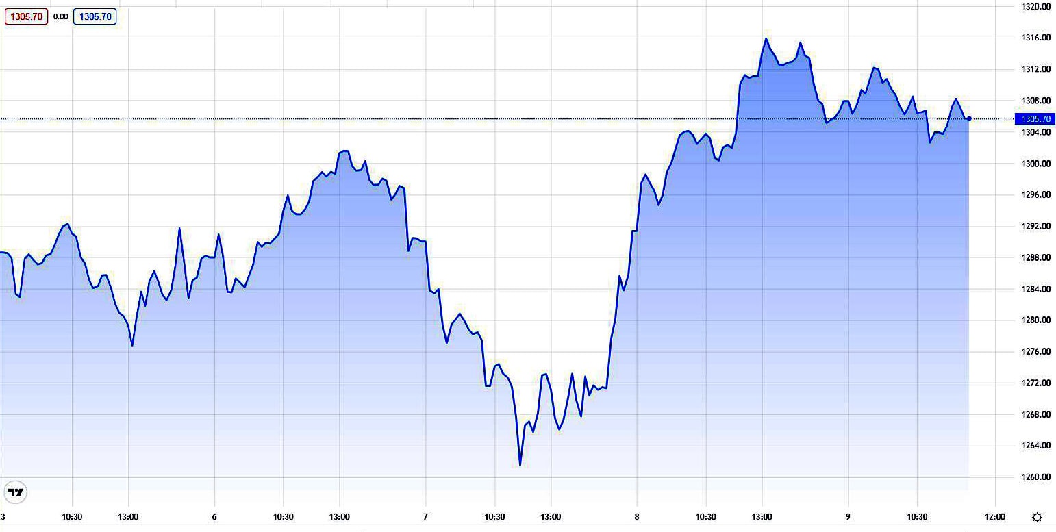  VN-Index đã quay trở lại mức 1.300 điểm.