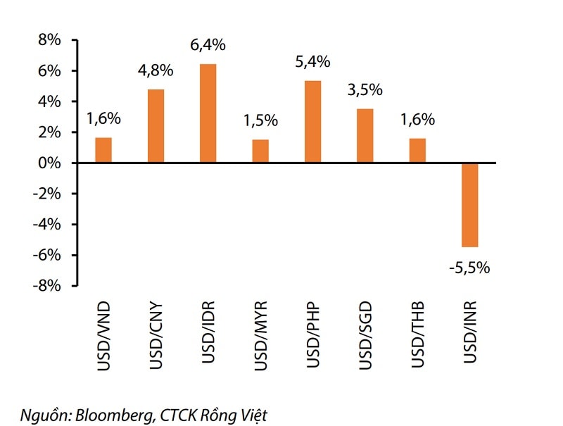 Diễn biến tỷ giá, % YTD