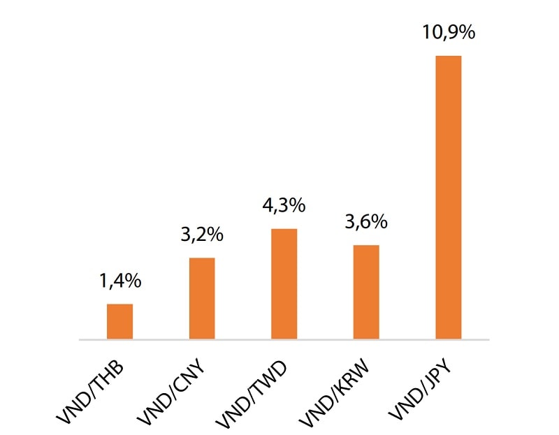 VND tăng giá so với các đồng tiền khác trong khu vực châu Á
