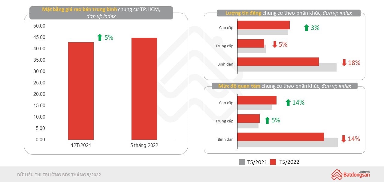 Chung cư tại TP HCM, Hà Nội tiếp tục tăng giá