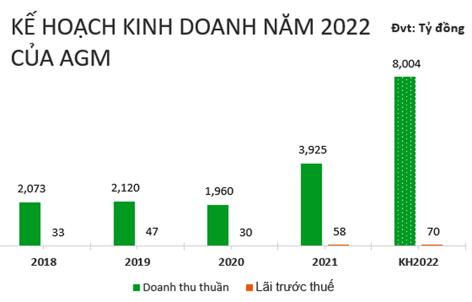  AGM dự kiến trình cổ đông điều chỉnh giảm kế hoạch kinh doanh năm 2022.