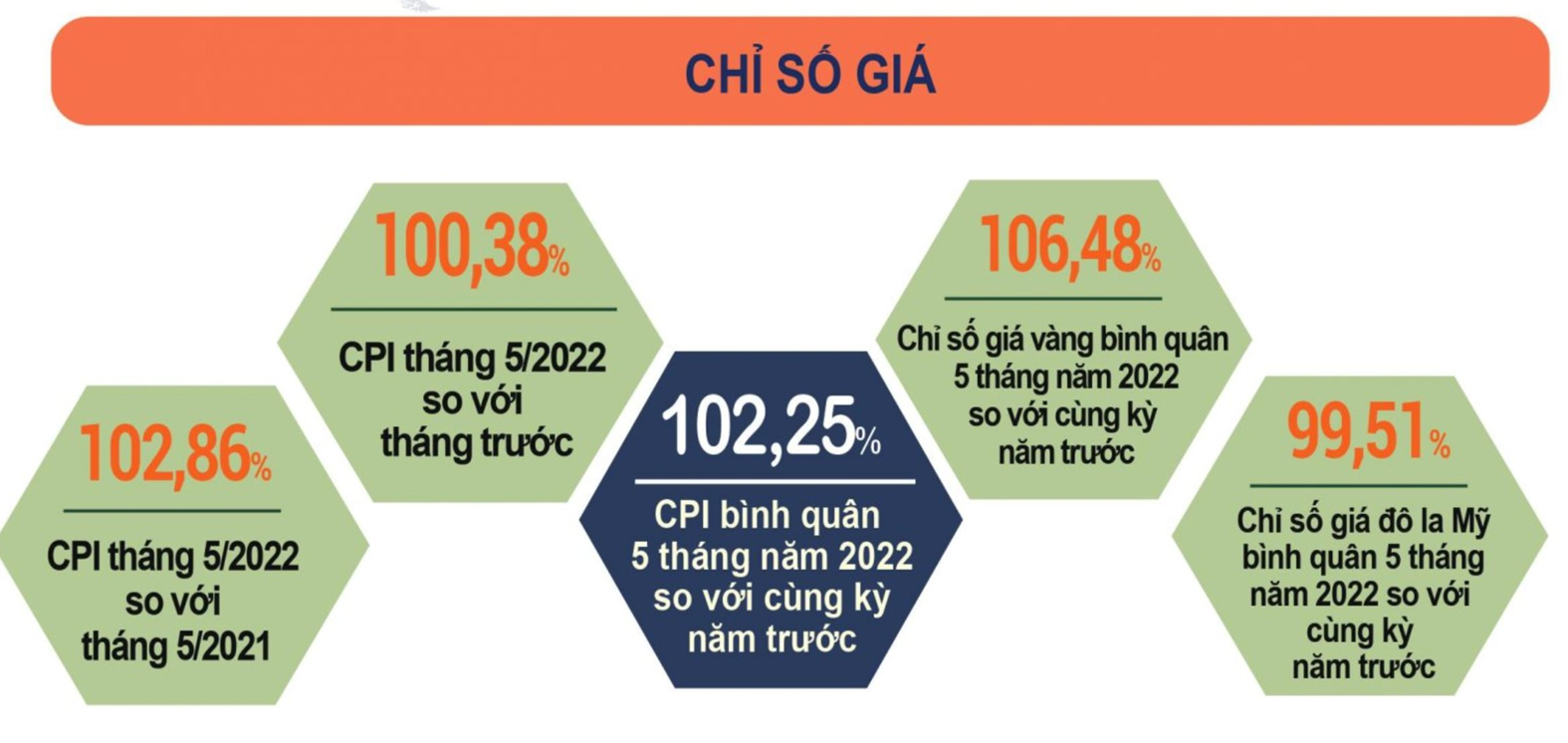  Theo số liệu của Tổng cục Thống kê, CPI tháng 5/2022 tăng 0,38% so với tháng trước.