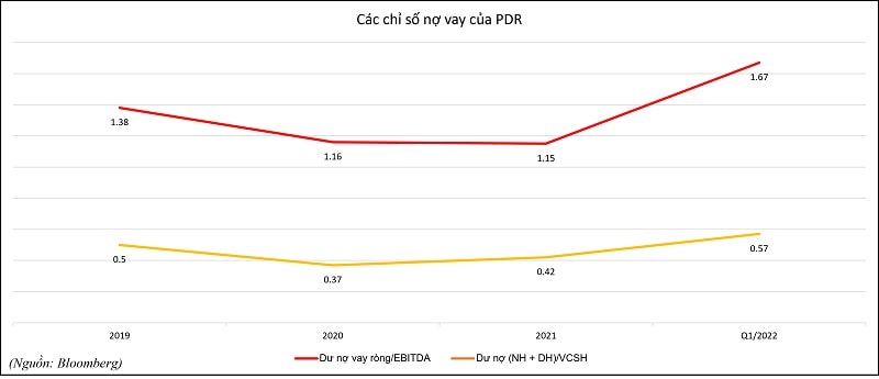 Các chỉ số nợ vay của PDR (Nguồn: Bloomberg).