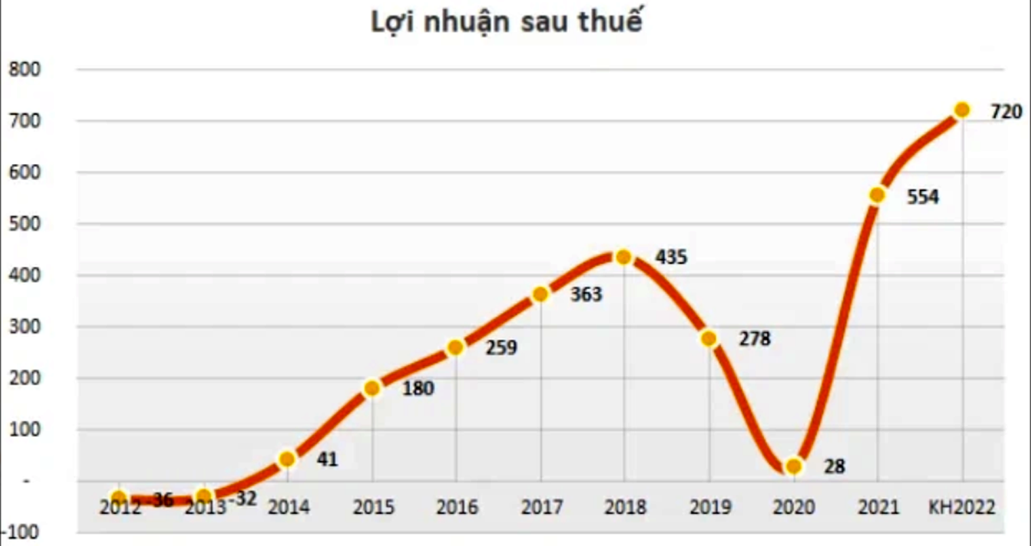  Lợi nhuận sau thuế của FRT các năm qua.