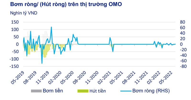 trong T5/2022, NHNN đã hút 4,1 nghìn tỷ đồng ra hệ thống ngân hàng bằng các công cụ reverse Repo OMO. Nguồn: ACBS