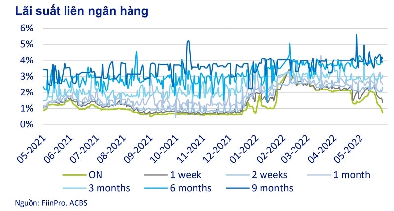 Lãi suất liên ngân hàng đã giảm trong suốt tháng 5/2022. Nguồn: ACBS