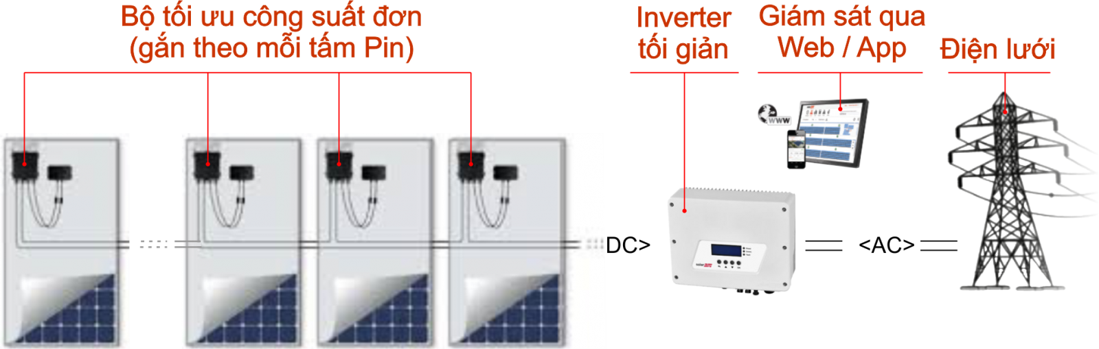 Cấu trúc lắp đặt bộ tối ưu công suất