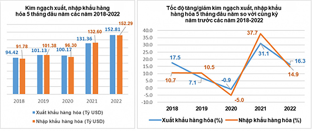 Nguồn: Tổng cục Thống kê