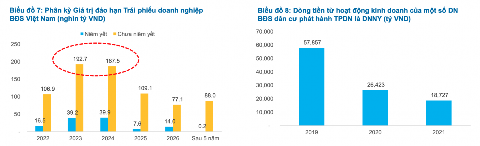 Áp lực đáo hạn trái phiếu ở mức cao trong bối cảnh vĩ mô và huy động vốn khó khăn (Nguông: FiinRatings, HNX)