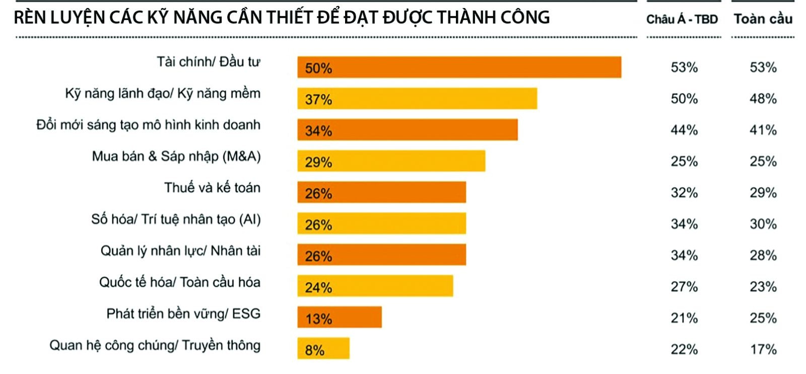 Tỉ lệ NextGen cần rèn luyện kỹ năng để đạt được thành công.