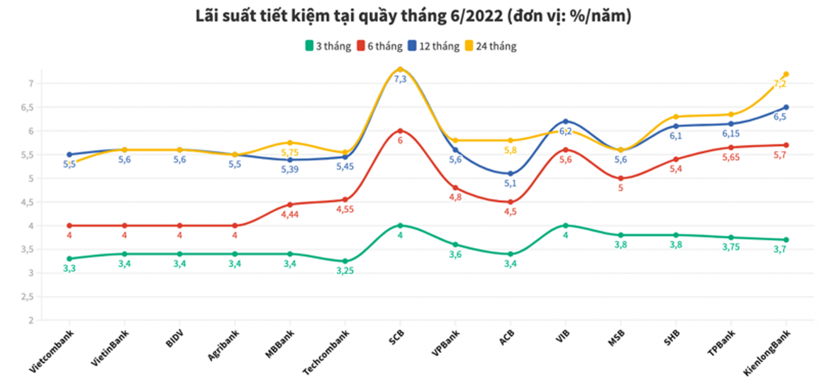  Mặt bằng lãi suất tiết kiệm được các ngân hàng điều chỉnh tăng trong nửa đầu tháng 6/2022.