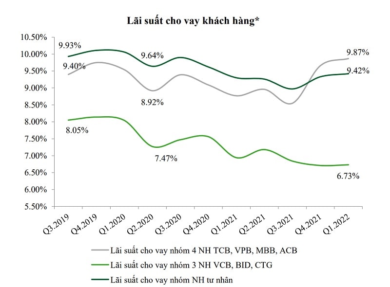 Lãi suất huy động tăng cao đang khiến mặt bằng lãi suất vay cũng điều chỉnh và có thể sẽ còn cao hơn trong thời gian tới. Theo Báo cáo cập nhật số liệu báo cáo tài chính các ngân hàng tại quý I/2022, VCBS chưa cập nhật diễn biến của đợt tăng lãi suất mới tháng 5-6 và thậm chí là đầu tháng 7 (nguồn VCBS)