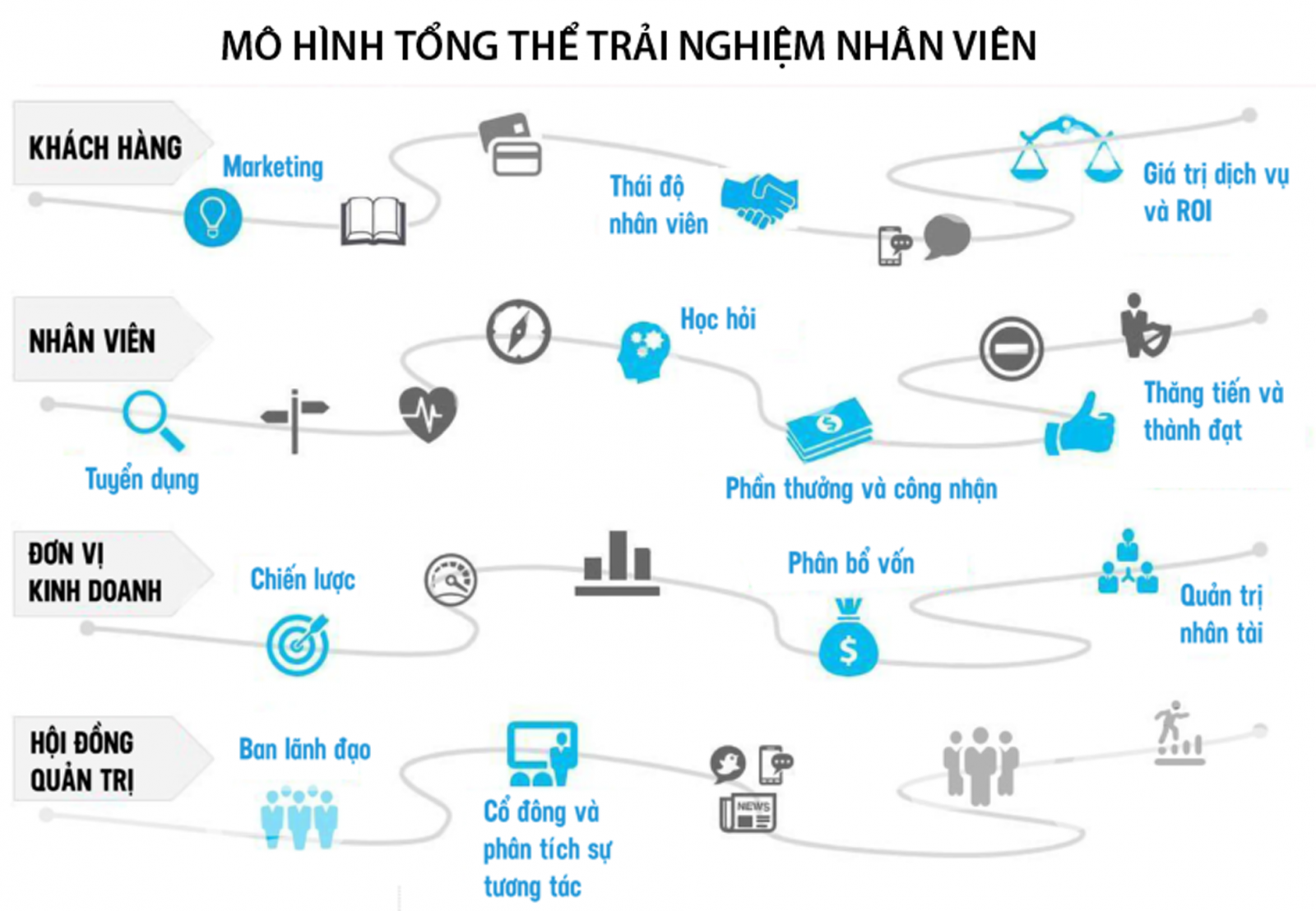  Trải nghiệm nhân viên được hình thành trong quá trình tương tác với các yếu tố nghề nghiệp, ảnh hưởng đến nhận thức và thái độ, hành vi liên quan đến công việc.