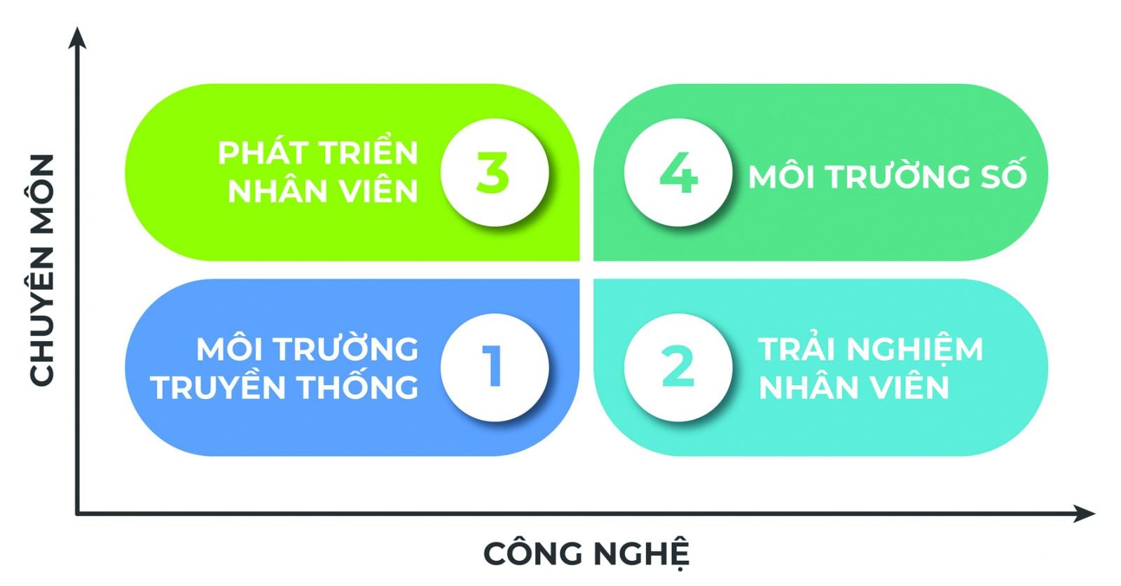  Sơ đồ 4 ô trong ma trận công nghệ - chuyên môn.