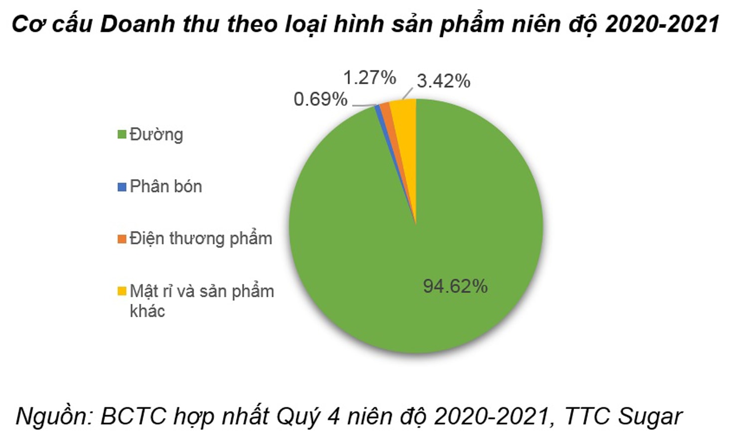  Cơ cấu doanh thu niên độ 2020 - 2021 của SBT. (Nguồn: TTC)