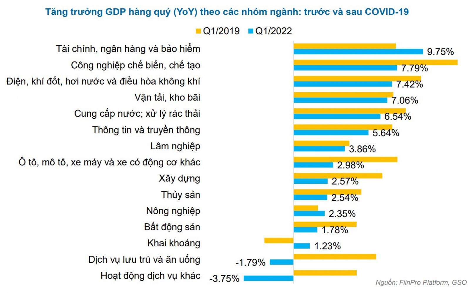  Tăng trưởng GDP hàng quý theo các nhóm ngành.