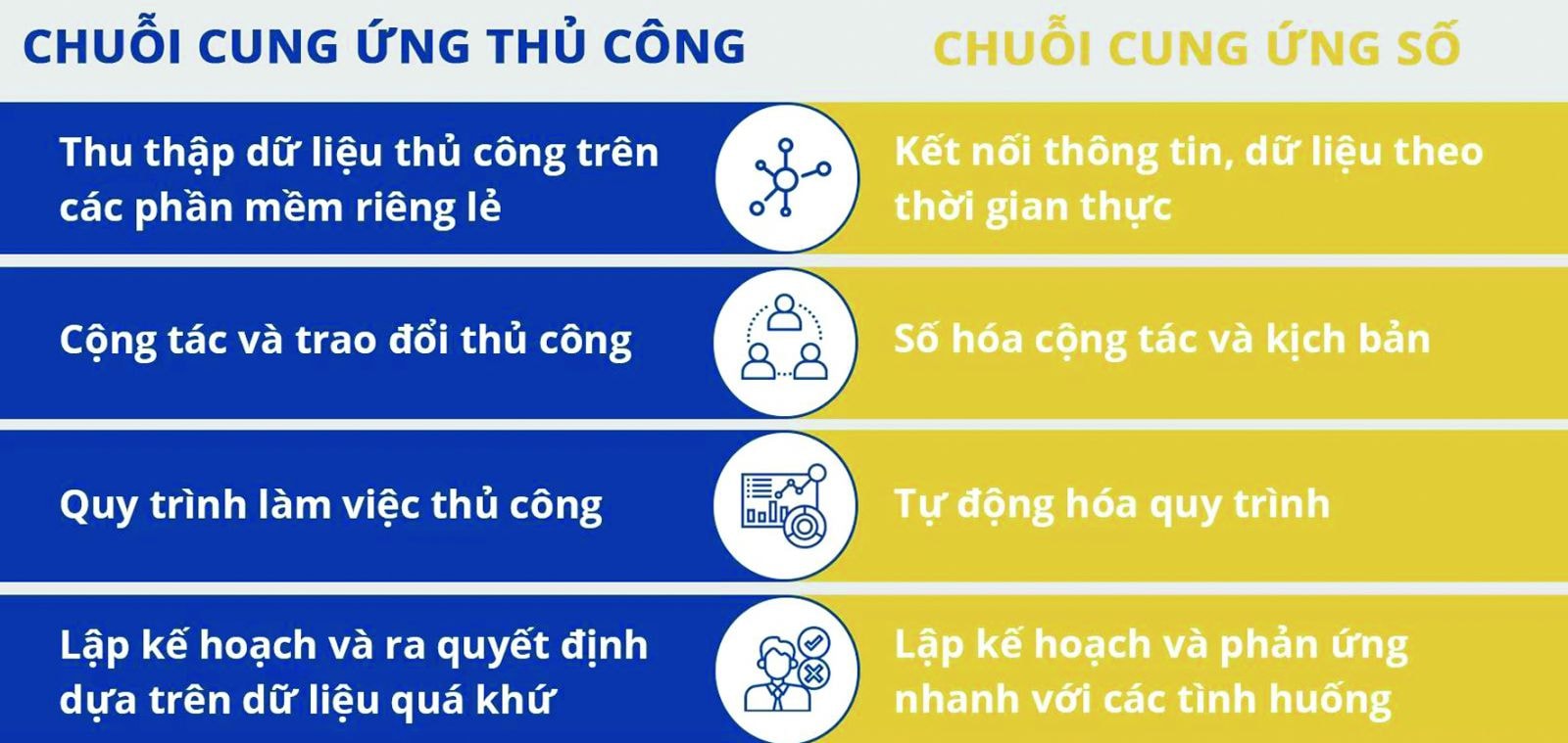  Sự khác biệt của chuỗi cung ứng khi áp dụng chuyển đổi số.