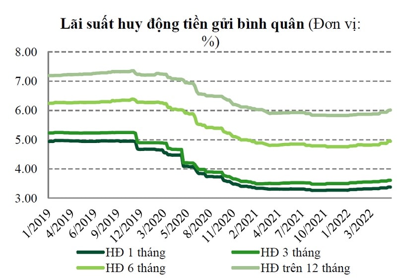 Lãi suất huy động tiền gửi bình quân các kỳ hạn đã tăng trở lại từ nền thấp (nguồn: VCBS)