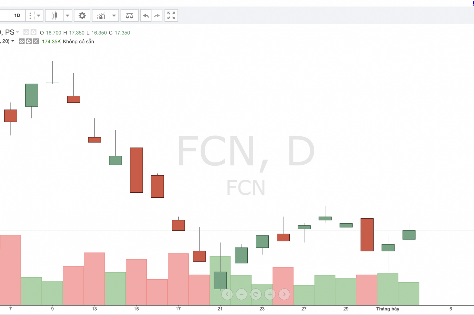 Tính từ đỉnh cổ phiếu FCN mất 1/2 thị giá, nhiều nhà đầu tư thua lỗ 