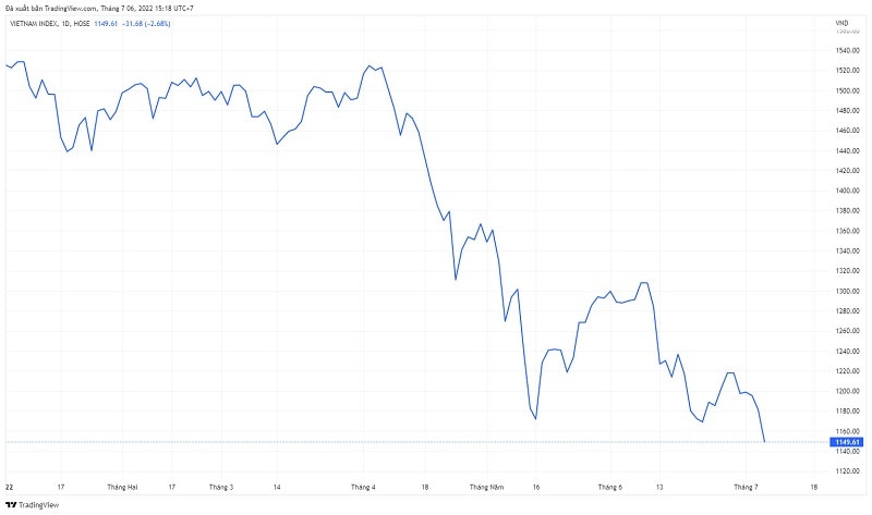 VN-Index lùi về sâu nhất kể từ đầu năm 2022 đến nay