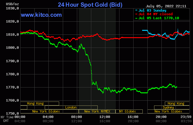 giá vàng tại kitco.com giao dịch quanh mức 1.770 USD/ounce, giảm gần 40 USD so với rạng sáng ngày hôm qua - Nguồn: kitco.com.