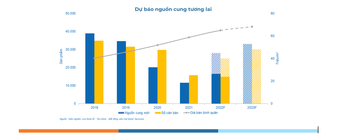 Dự báo nguồn cung tương lai thị trường bất động sản TP HCM