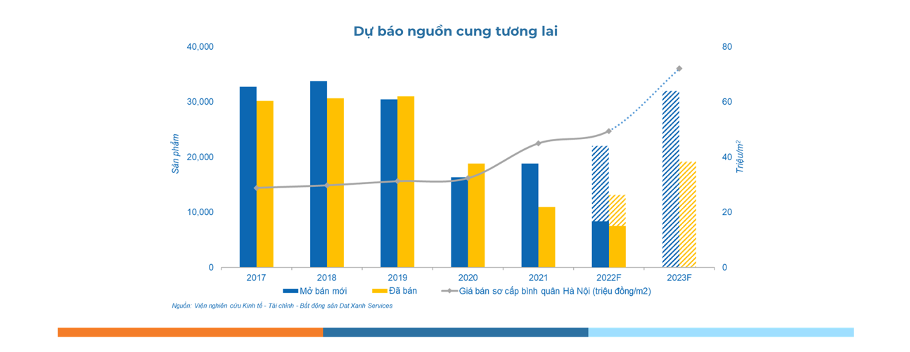 Nguồn cung 6 tháng cuối năm tại Hà Nội dự kiến đón nhận sự trở lại của phân khúc nhà thấp tầng tại khu Tây. Tại các thị trường BĐS vùng đô thị vệ tinh Hà Nội, dự kiến nguồn cung thời gian tới nhà thấp tầng vẫn là sản phẩm chủ đạo.