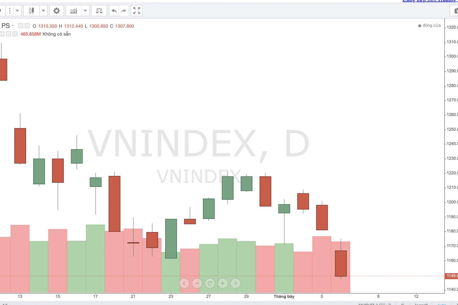 Chỉ số Vn-Index xuống thấp nhất trong vòng 6 tháng đầu năm, 